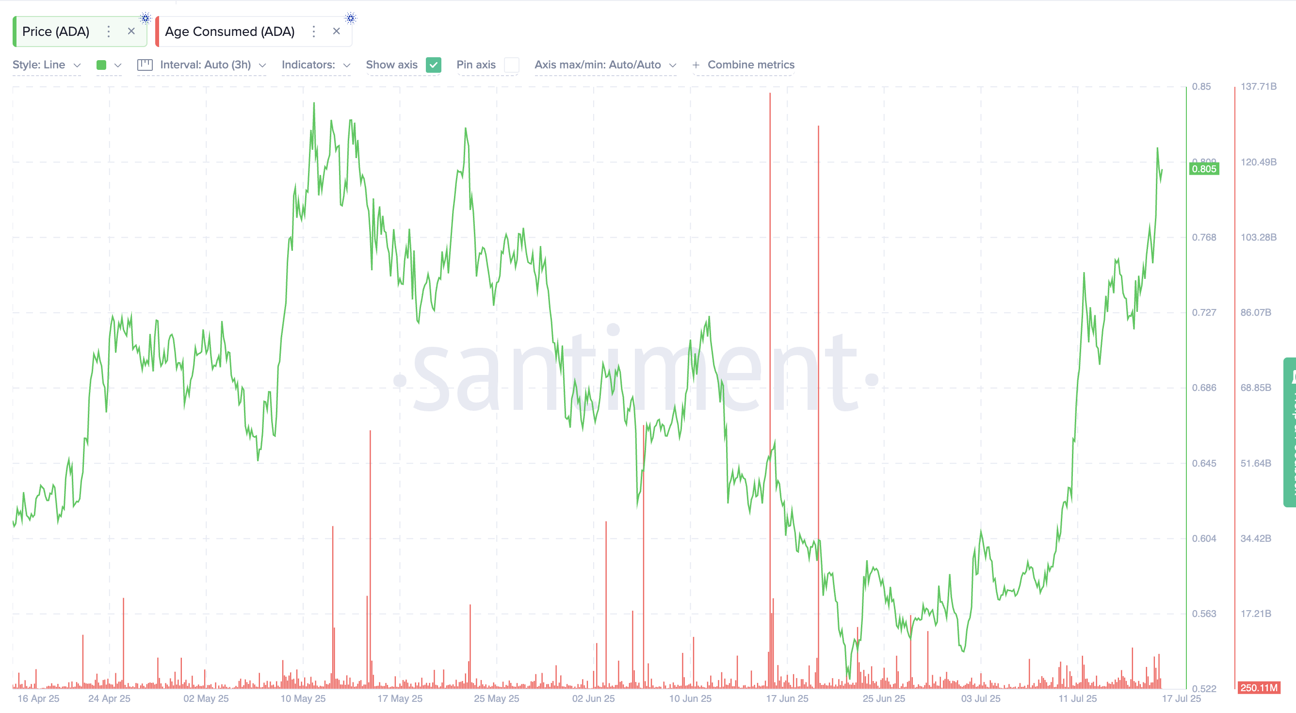 Triple Golden-Cross Ignites ADA: Cardano Bulls Aim for  After 37% Surge